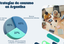El 65% de los argentinos prioriza descuentos al momento de comprar