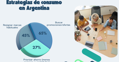 El 65% de los argentinos prioriza descuentos al momento de comprar