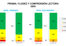 Las escuelas cordobesas muestran un avance en la alfabetización: resultados de la Segunda Toma de Prisma Fluidez y Comprensión Lectora