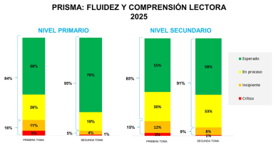 Las escuelas cordobesas muestran un avance en la alfabetización: resultados de la Segunda Toma de Prisma Fluidez y Comprensión Lectora